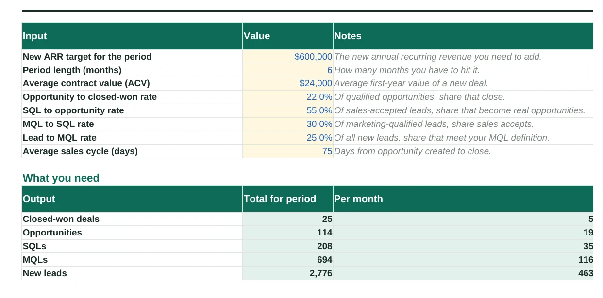 The kit's Pipeline Math tab: inputs, required leads by stage and a funnel chart
