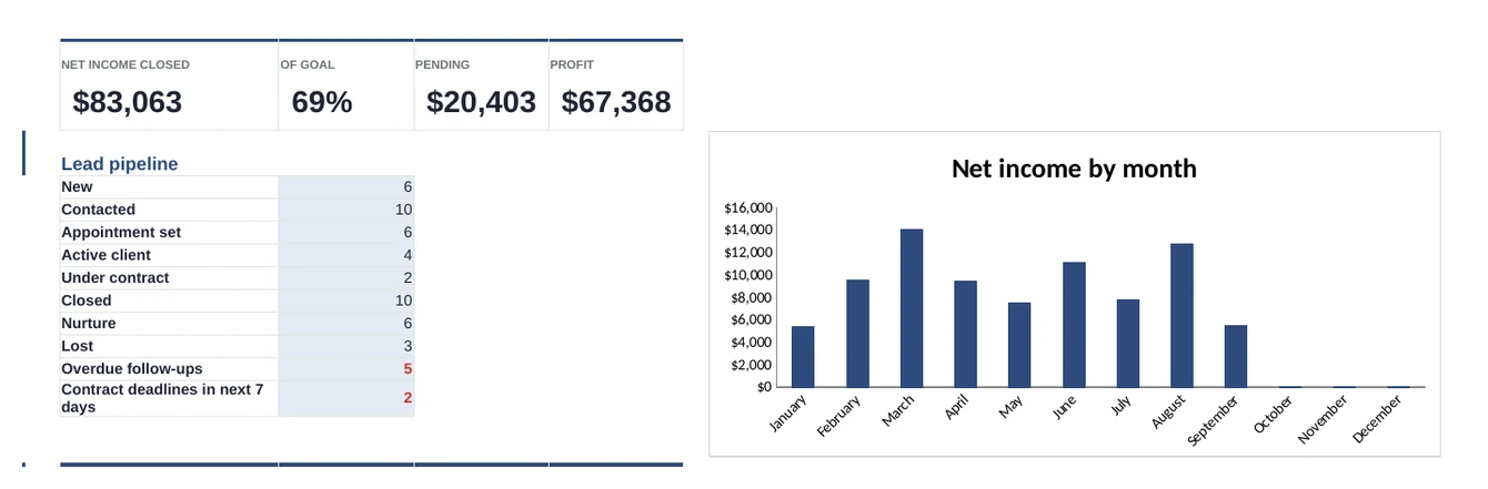The tracker's dashboard: income against goal, closings by month and leads by stage